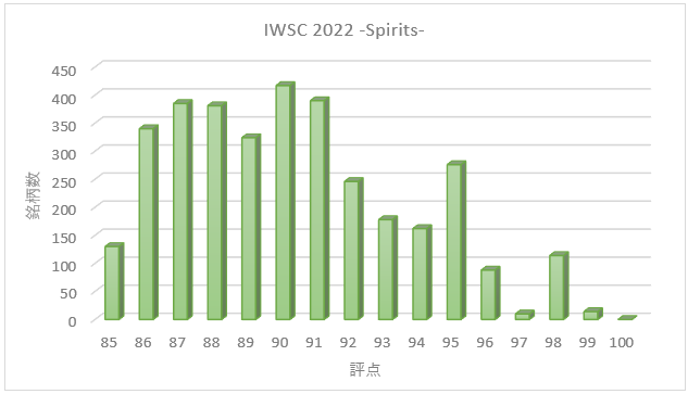 IWSC2022 スコア分布