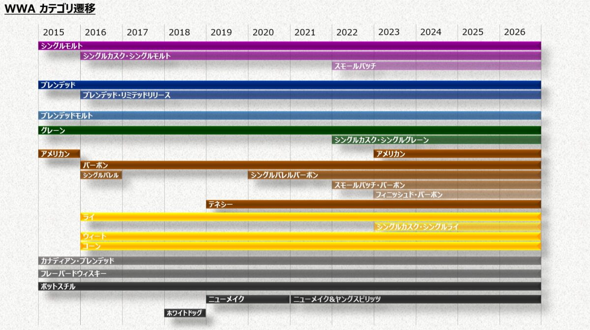 WWAカテゴリ変遷