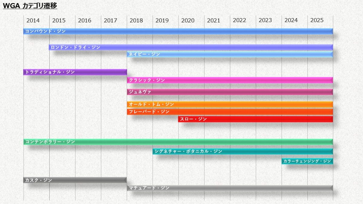 WGAカテゴリ変遷