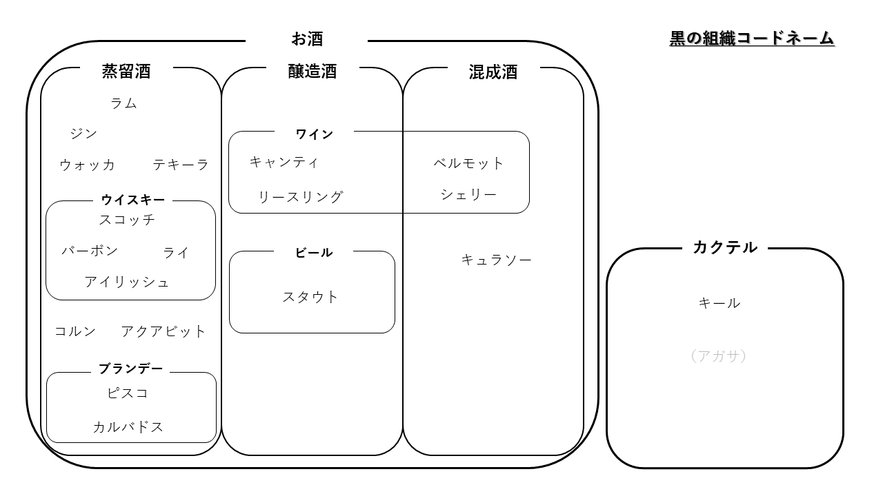 酒専門ブログが解説 コナンに出てくるお酒 コードネーム を解説