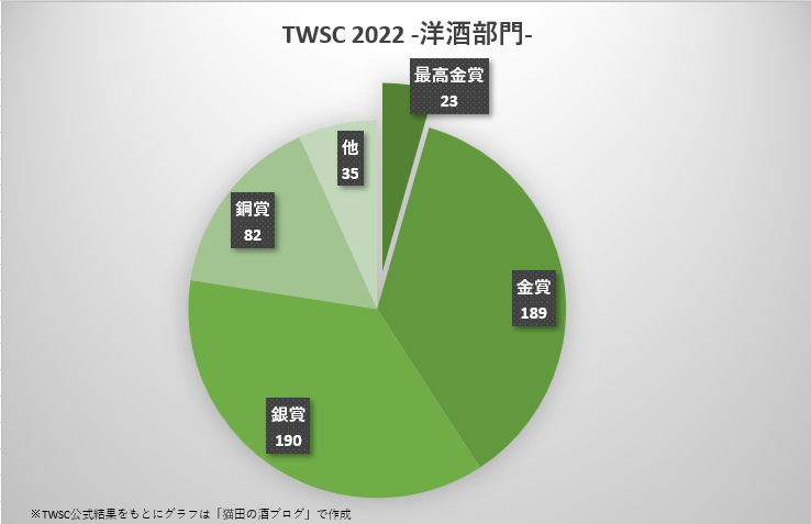 TWSC2022賞分布