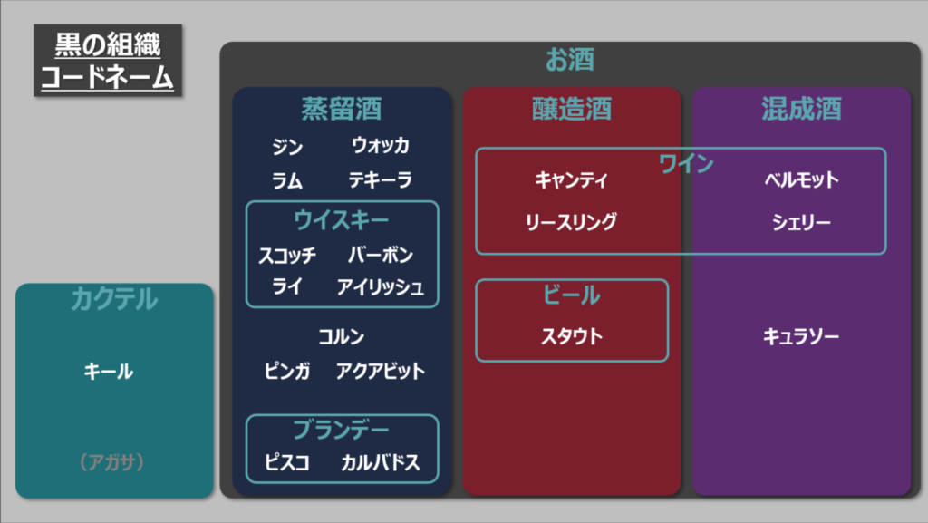 黒の組織コードネーム分類