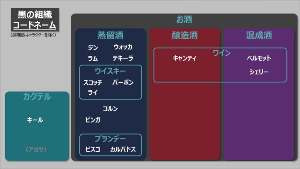 黒の組織コードネーム分類（劇場版を除く）
