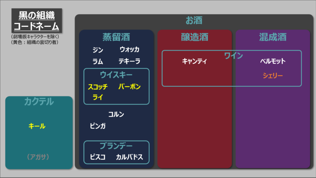 黒の組織コードネーム分類（裏切者）